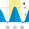 Dividing Creek entrance tide chart for Saturday, January 4, 2025