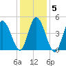 Dividing Creek entrance tide chart for Sunday, January 5, 2025