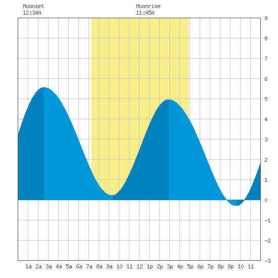 Dividing Creek entrance tide chart for Tuesday, January 7, 2025