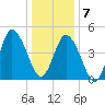 Dividing Creek entrance tide chart for Tuesday, January 7, 2025