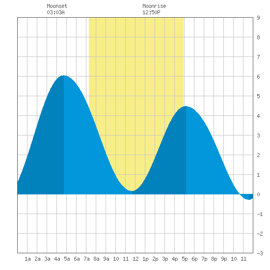 Dividing Creek entrance tide chart for Thursday, January 9, 2025