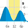 Dividing Creek entrance tide chart for Thursday, January 9, 2025