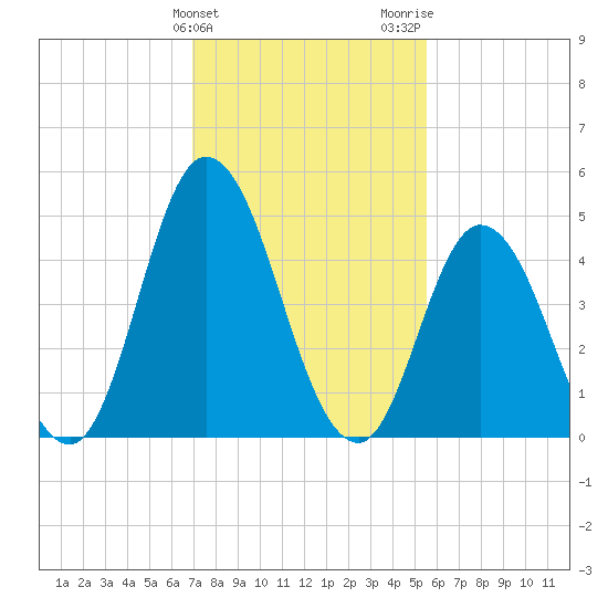 Dividing Creek entrance tide chart for Monday, February 10, 2025