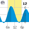 Dividing Creek entrance tide chart for Wednesday, February 12, 2025