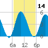 Dividing Creek entrance tide chart for Friday, February 14, 2025