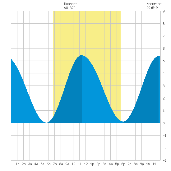 Dividing Creek entrance tide chart for Sunday, February 16, 2025