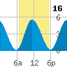 Dividing Creek entrance tide chart for Sunday, February 16, 2025