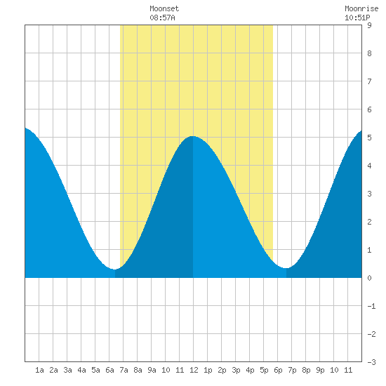 Dividing Creek entrance tide chart for Monday, February 17, 2025