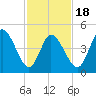 Dividing Creek entrance tide chart for Tuesday, February 18, 2025