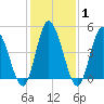 Dividing Creek entrance tide chart for Saturday, February 1, 2025