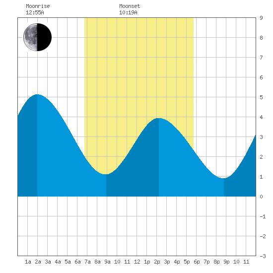 Dividing Creek entrance tide chart for Thursday, February 20, 2025