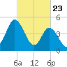 Dividing Creek entrance tide chart for Sunday, February 23, 2025