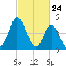 Dividing Creek entrance tide chart for Monday, February 24, 2025
