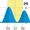 Dividing Creek entrance tide chart for Tuesday, February 25, 2025