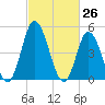 Dividing Creek entrance tide chart for Wednesday, February 26, 2025