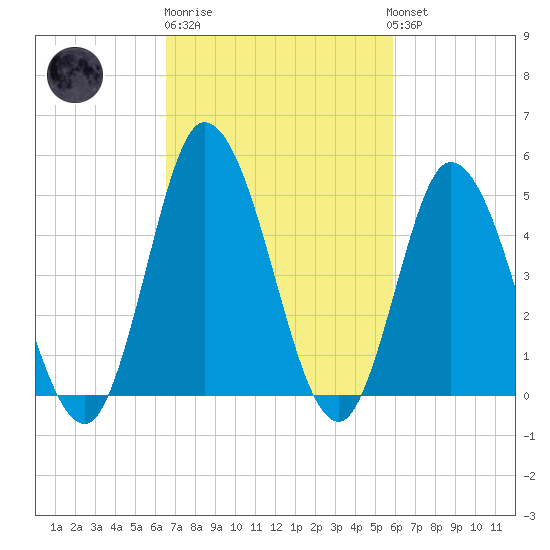 Dividing Creek entrance tide chart for Thursday, February 27, 2025