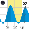 Dividing Creek entrance tide chart for Thursday, February 27, 2025