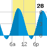 Dividing Creek entrance tide chart for Friday, February 28, 2025