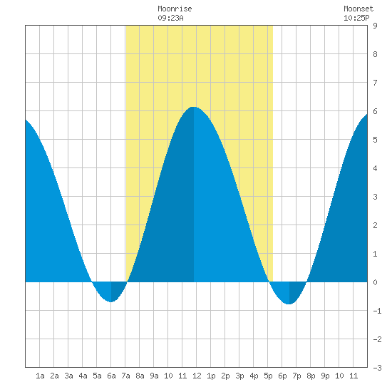 Dividing Creek entrance tide chart for Sunday, February 2, 2025