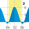 Dividing Creek entrance tide chart for Sunday, February 2, 2025