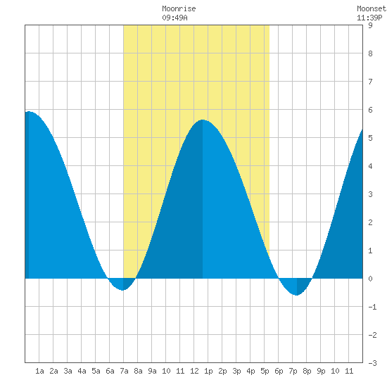 Dividing Creek entrance tide chart for Monday, February 3, 2025