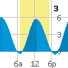 Dividing Creek entrance tide chart for Monday, February 3, 2025