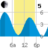 Dividing Creek entrance tide chart for Wednesday, February 5, 2025