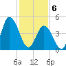 Dividing Creek entrance tide chart for Thursday, February 6, 2025