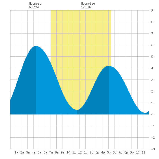 Dividing Creek entrance tide chart for Friday, February 7, 2025