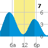 Dividing Creek entrance tide chart for Friday, February 7, 2025