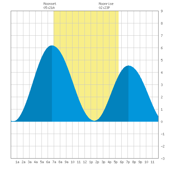 Dividing Creek entrance tide chart for Sunday, February 9, 2025