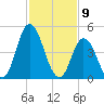 Dividing Creek entrance tide chart for Sunday, February 9, 2025