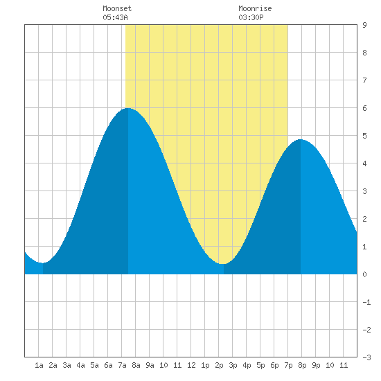 Dividing Creek entrance tide chart for Monday, March 10, 2025