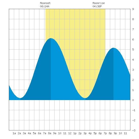 Dividing Creek entrance tide chart for Tuesday, March 11, 2025