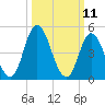 Dividing Creek entrance tide chart for Tuesday, March 11, 2025