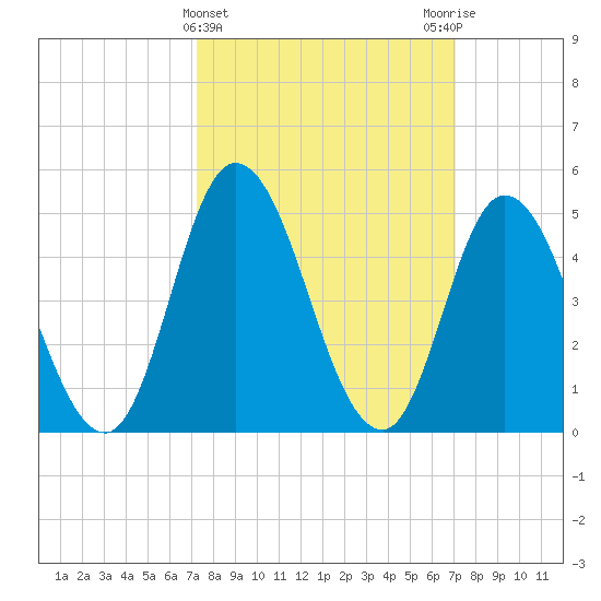Dividing Creek entrance tide chart for Wednesday, March 12, 2025