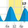 Dividing Creek entrance tide chart for Wednesday, March 12, 2025