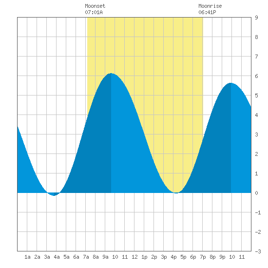 Dividing Creek entrance tide chart for Thursday, March 13, 2025