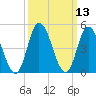 Dividing Creek entrance tide chart for Thursday, March 13, 2025