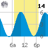 Dividing Creek entrance tide chart for Friday, March 14, 2025