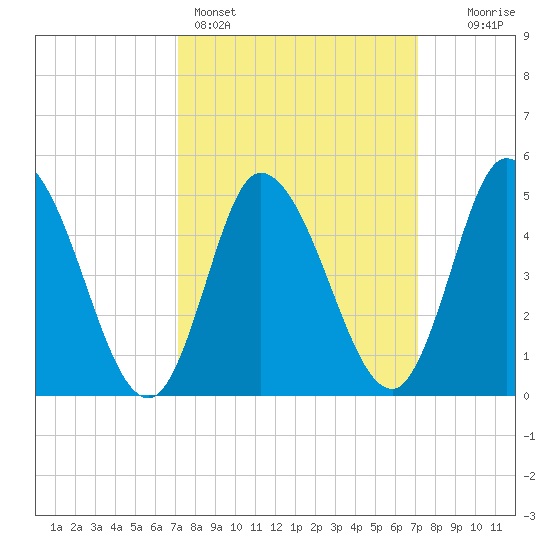 Dividing Creek entrance tide chart for Sunday, March 16, 2025