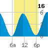 Dividing Creek entrance tide chart for Sunday, March 16, 2025