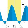 Dividing Creek entrance tide chart for Saturday, March 1, 2025