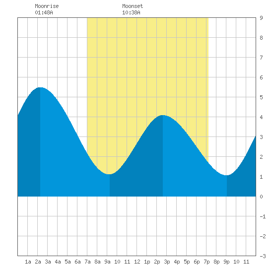 Dividing Creek entrance tide chart for Friday, March 21, 2025