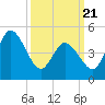 Dividing Creek entrance tide chart for Friday, March 21, 2025