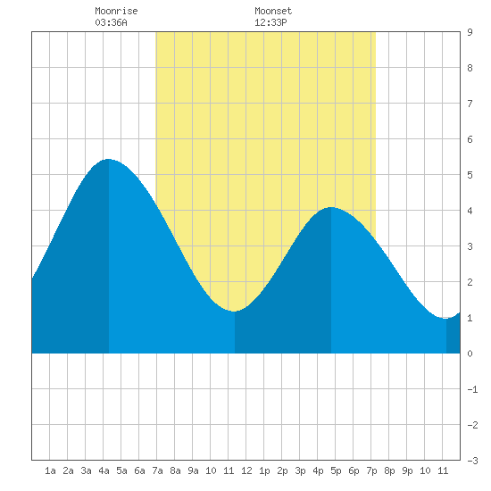 Dividing Creek entrance tide chart for Sunday, March 23, 2025