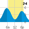 Dividing Creek entrance tide chart for Monday, March 24, 2025