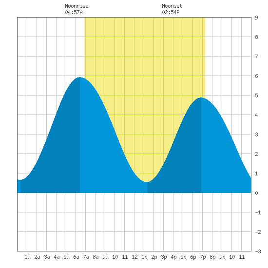 Dividing Creek entrance tide chart for Tuesday, March 25, 2025