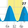 Dividing Creek entrance tide chart for Thursday, March 27, 2025