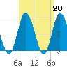 Dividing Creek entrance tide chart for Friday, March 28, 2025